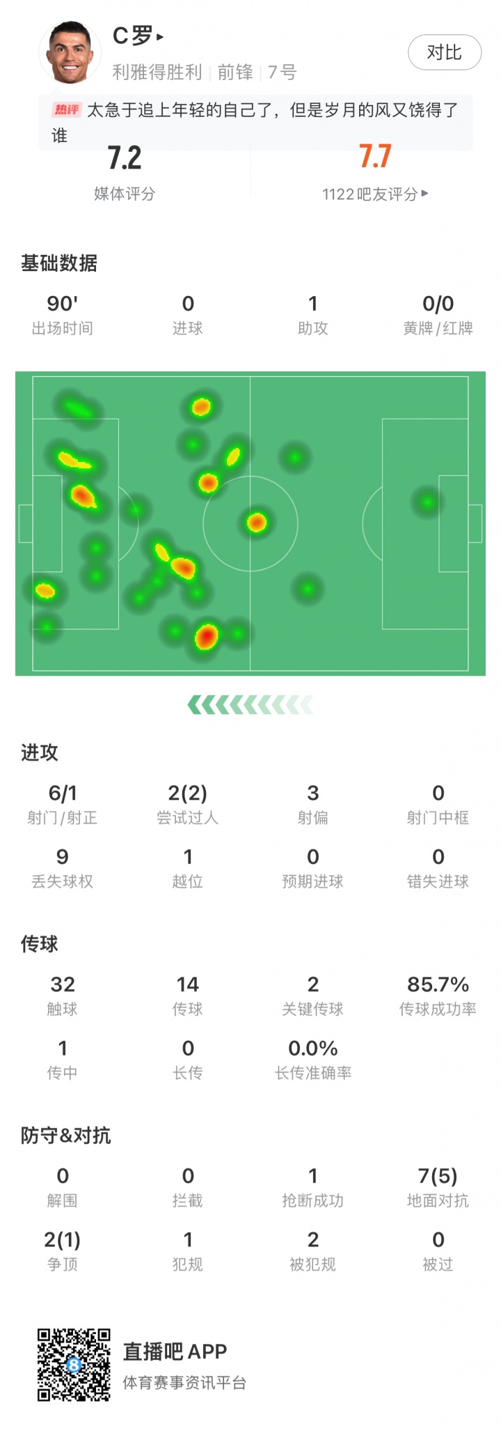 开云体育平台-C罗全场数据：1次助攻，6脚射门1脚射正，2次过人&amp;7次对抗5次成功